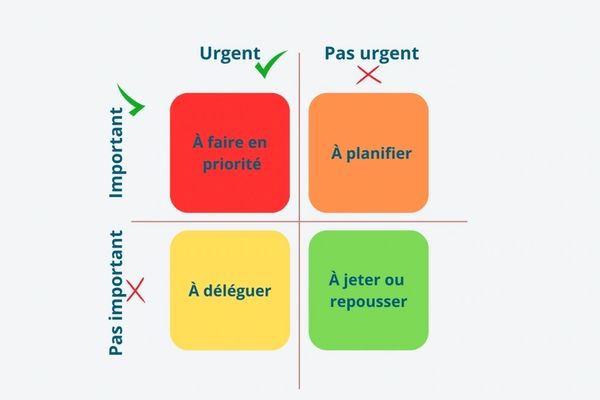 Matrice Eisenhower de priorisation des actions